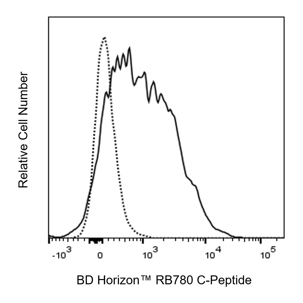BD RB780 Mouse Anti-C-Peptide