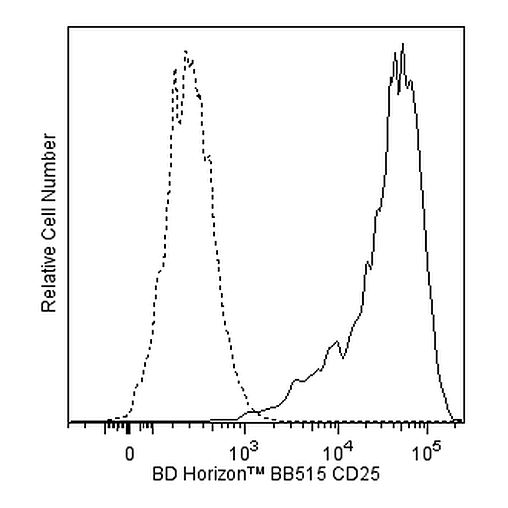 BD BB515 Mouse Anti-Human CD25