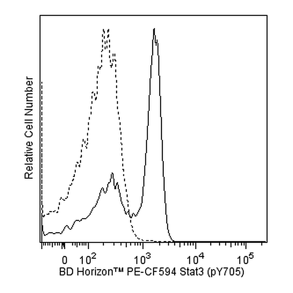 BD PE-CF594 Mouse Anti-Stat3 (pY705)