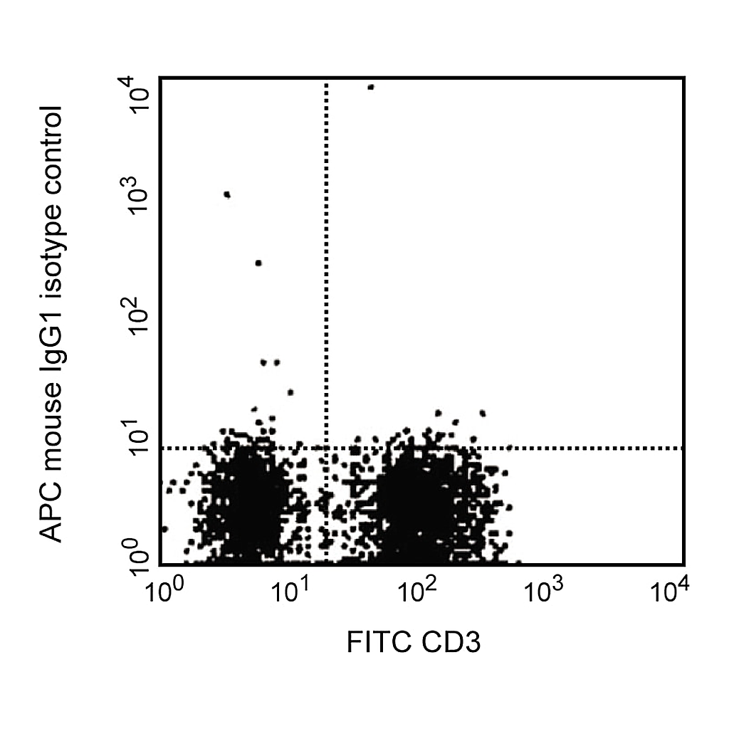 BD APC Mouse IgG1 κ Isotype Control