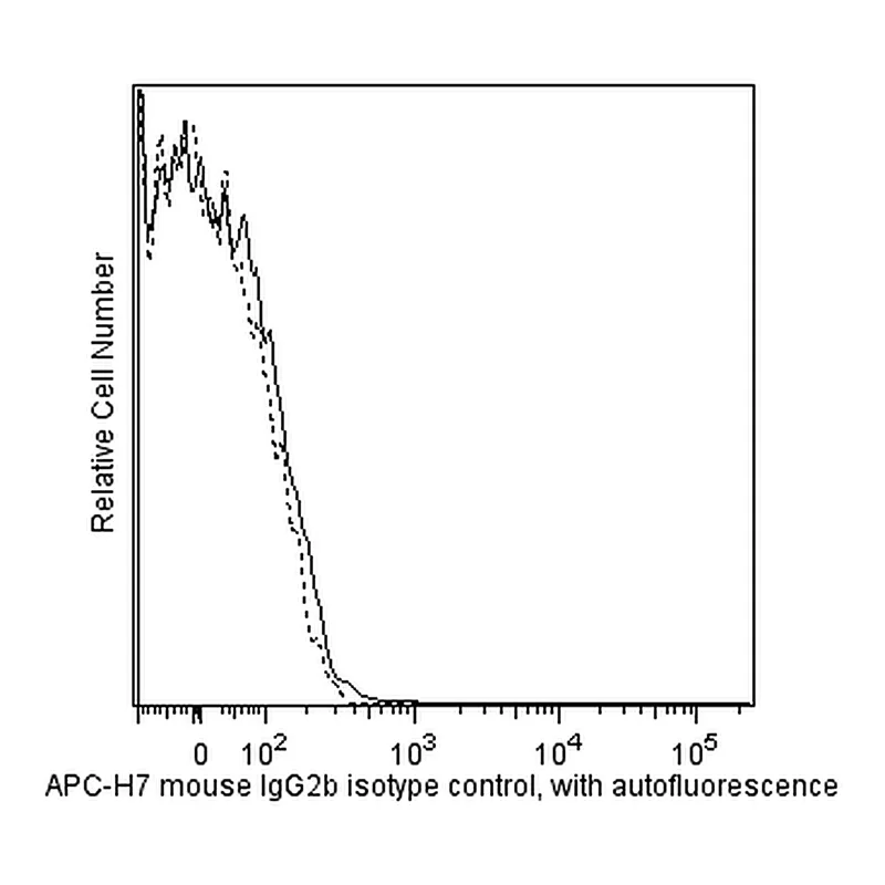 BD APC-H7 Mouse IgG2b, κ Isotype Control
