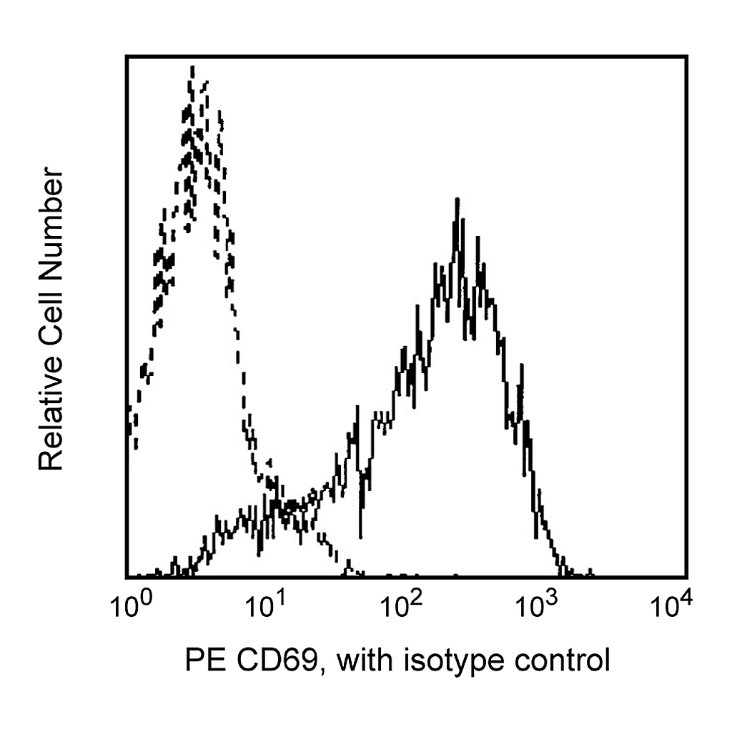 BD PE Mouse Anti-Human CD69