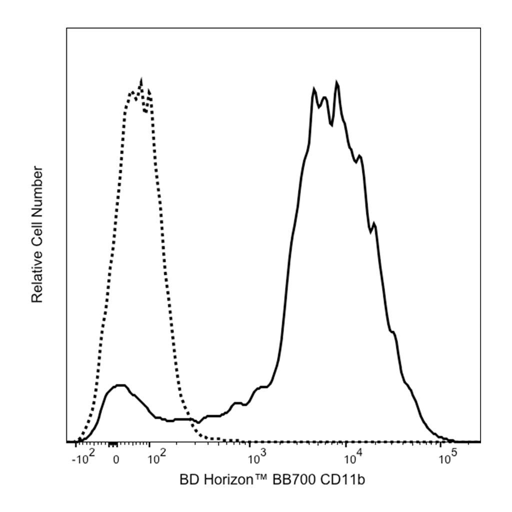 BD BB700 Rat Anti-CD11b