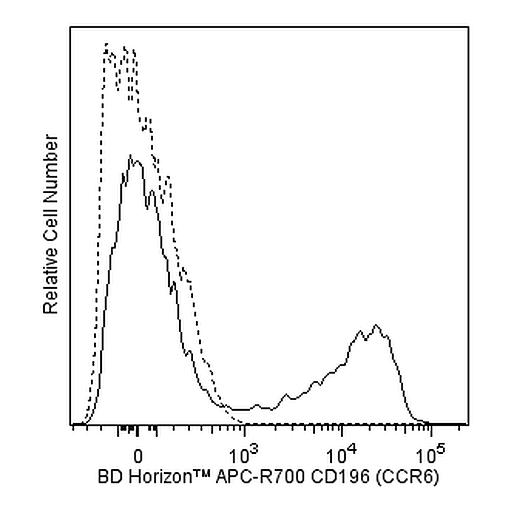 BD APC-R700 Mouse Anti-Human CD196 (CCR6)