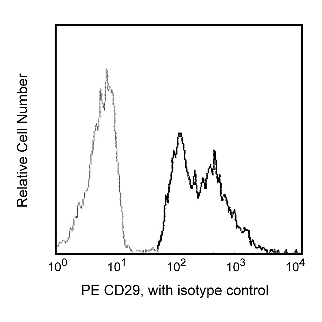 BD PE Mouse Anti-Human CD29