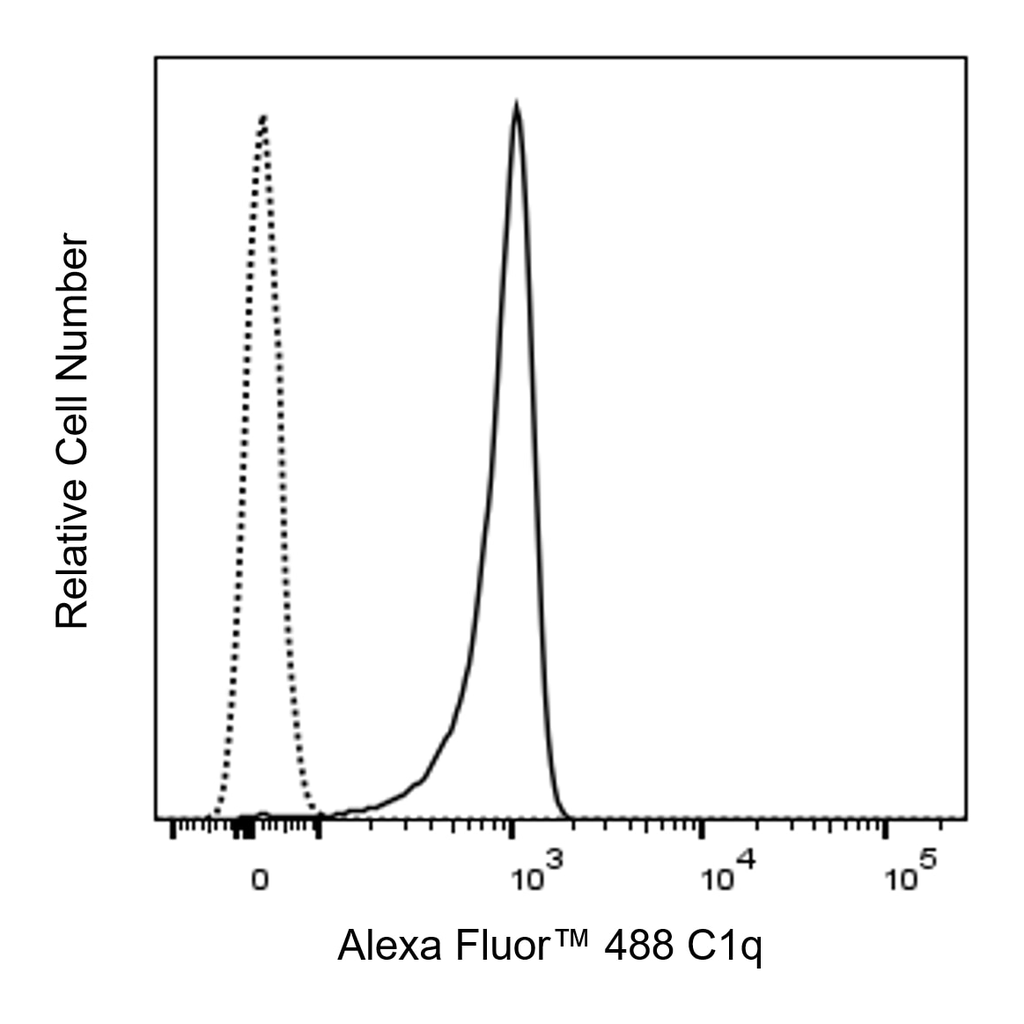 BD Alexa Fluor 488 Rat Anti-Mouse C1q