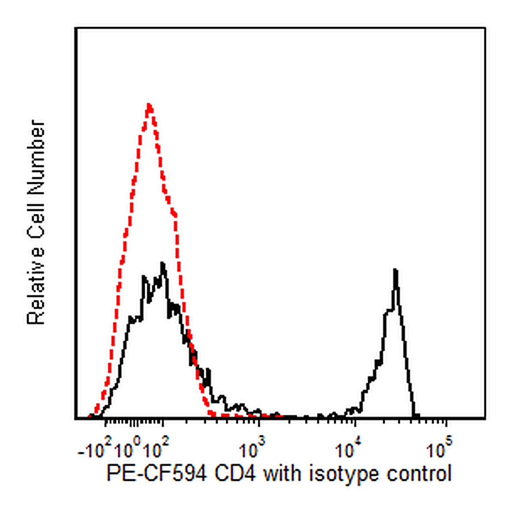 BD PE-CF594 Rat Anti-Mouse CD4