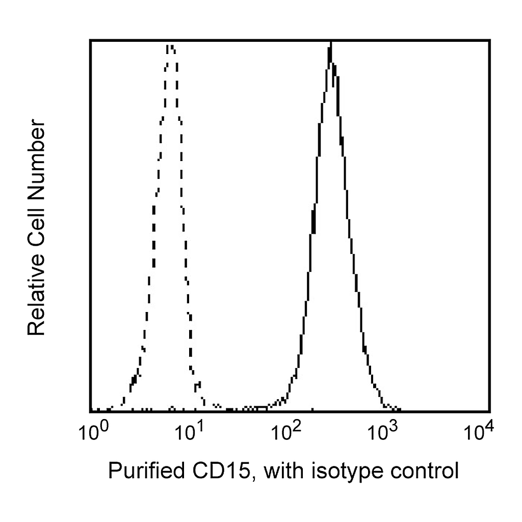 BD Purified Mouse Anti-Human CD15