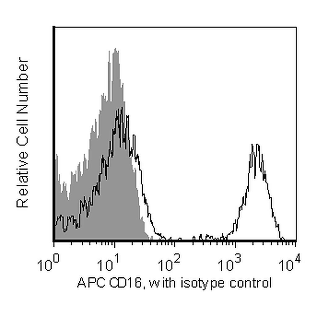 BD APC Mouse Anti-Human CD16