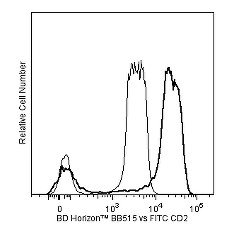 BD BB515 Mouse Anti-Human CD2
