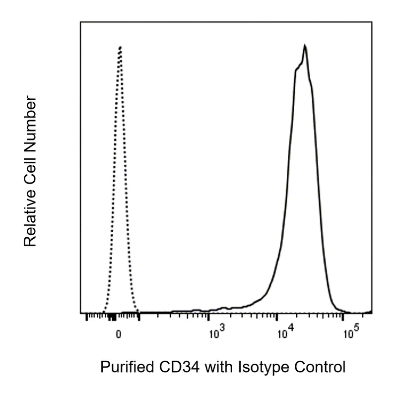 BD Purified Mouse Anti-Human CD34