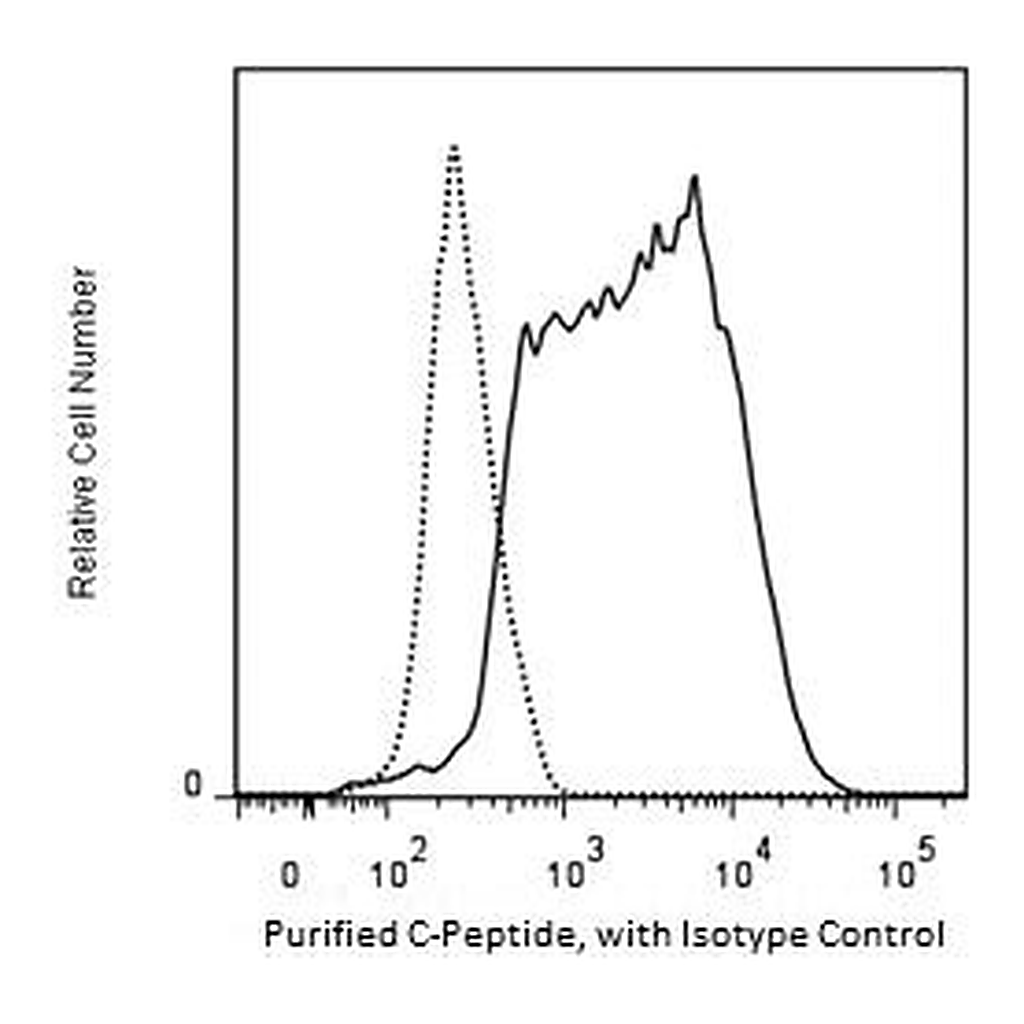 BD Purified Mouse Anti-C-Peptide