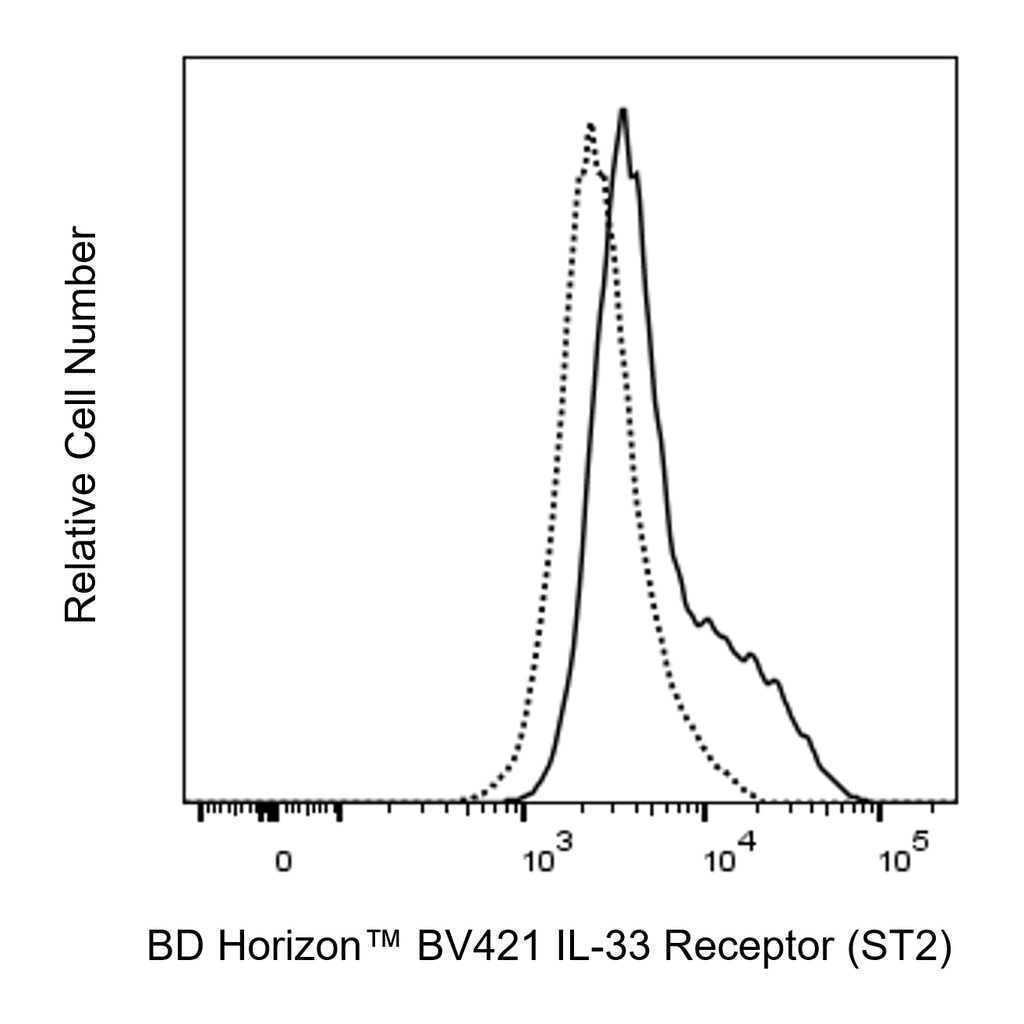 BD BV421 Mouse Anti-Human IL-33 Receptor (ST2)