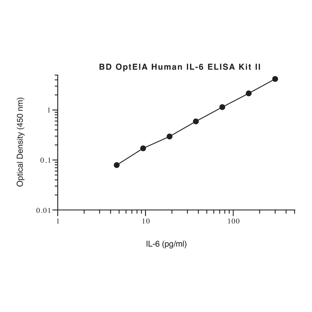 BD Human IL-6 ELISA Kit II