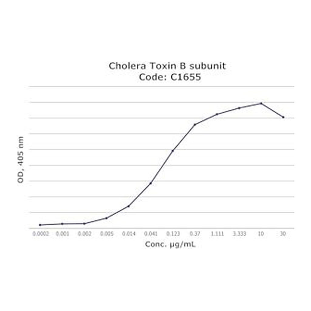 Merck CHOLERA TOXIN B SUBUNIT FITC LABELED