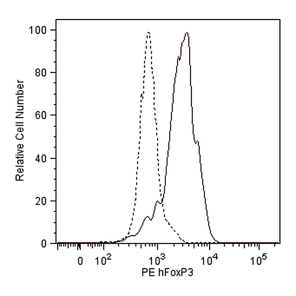 BD Human Regulatory T Cell Cocktail
