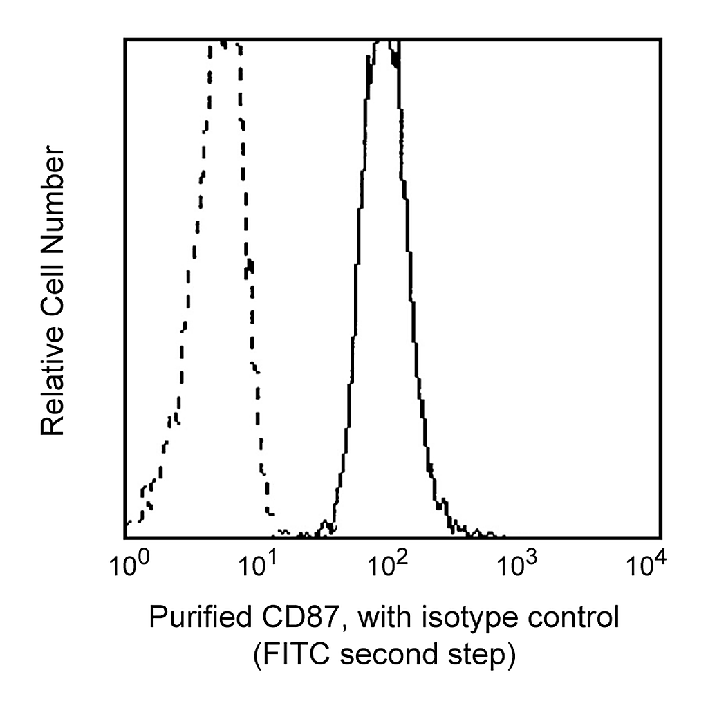 BD Purified Mouse Anti-Human CD87