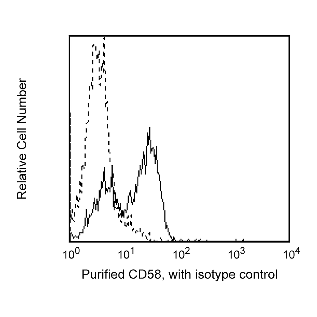 BD Purified Mouse Anti-Human CD58