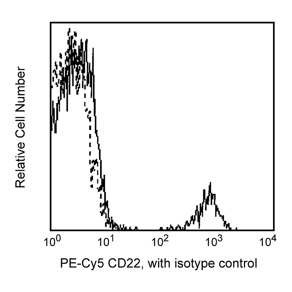 BD PE-Cy5 Mouse Anti-Human CD22