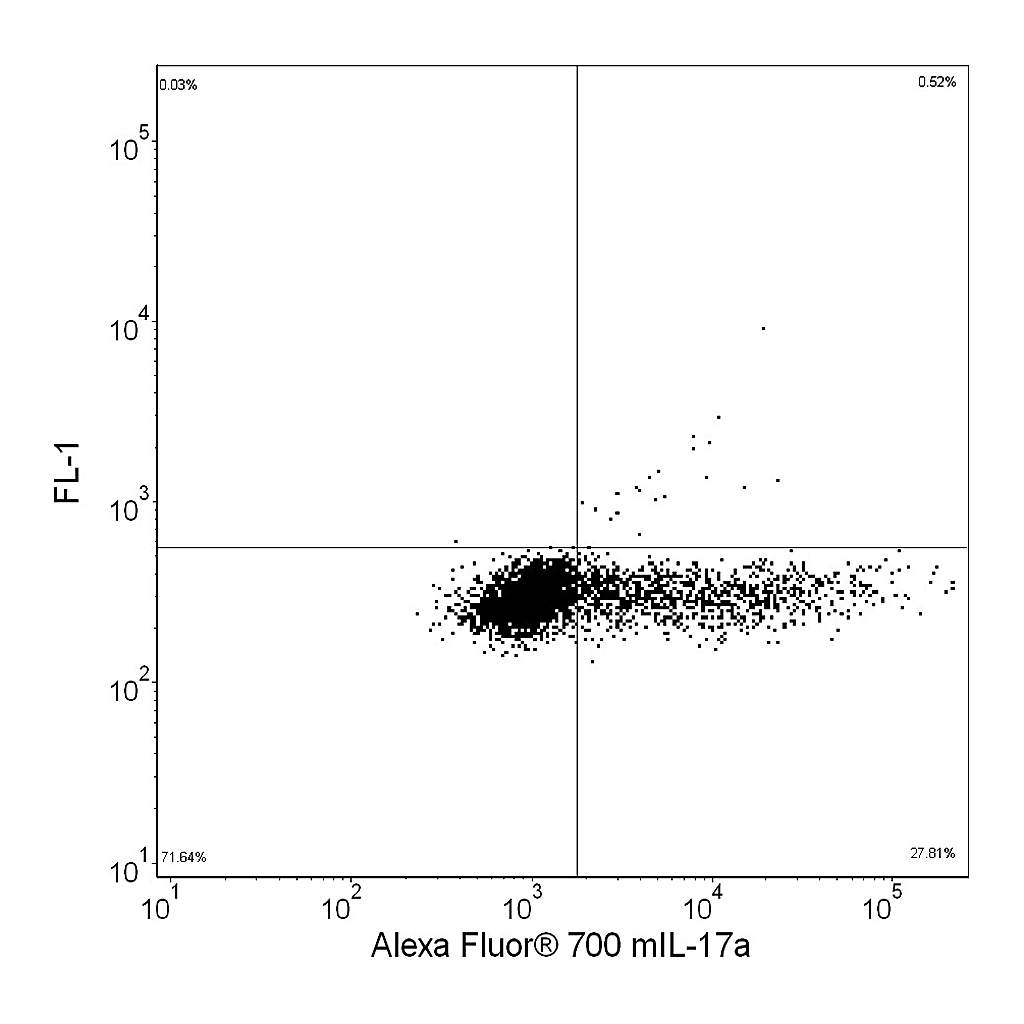 BD Alexa Fluor® 700 Rat Anti-Mouse IL-17A