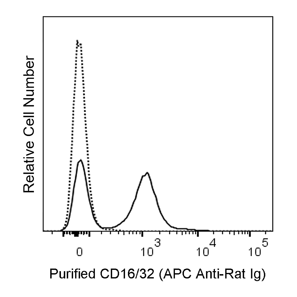BD Purified Rat Anti-Mouse CD16/CD32