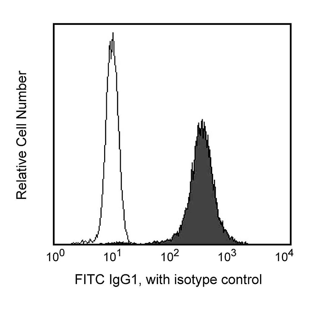 BD FITC Mouse Anti-Rat IgG1