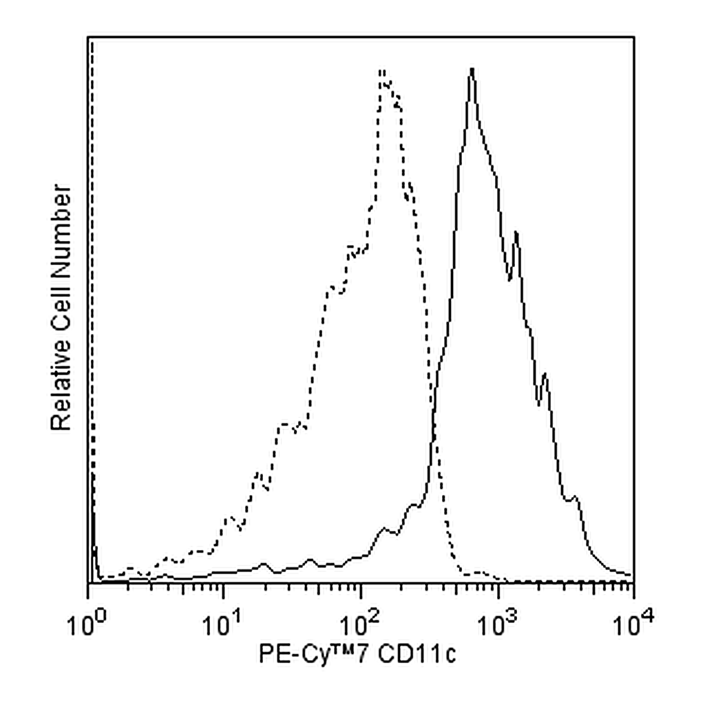 BD PE-Cy7 Mouse Anti-Human CD11c