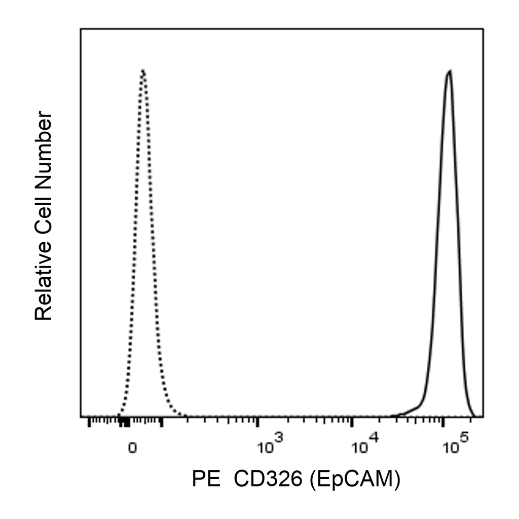 BD PE Mouse Anti-Human CD326 (EpCAM)