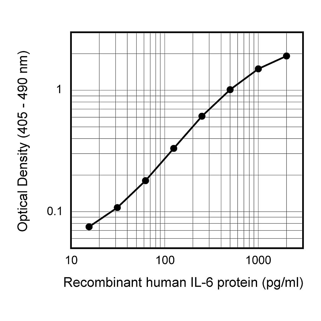BD Purified Rat Anti-Human IL-6