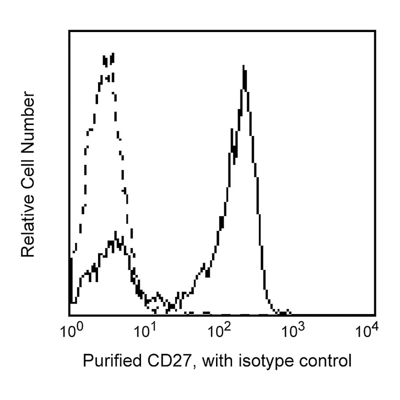 BD Purified Mouse Anti-Human CD27