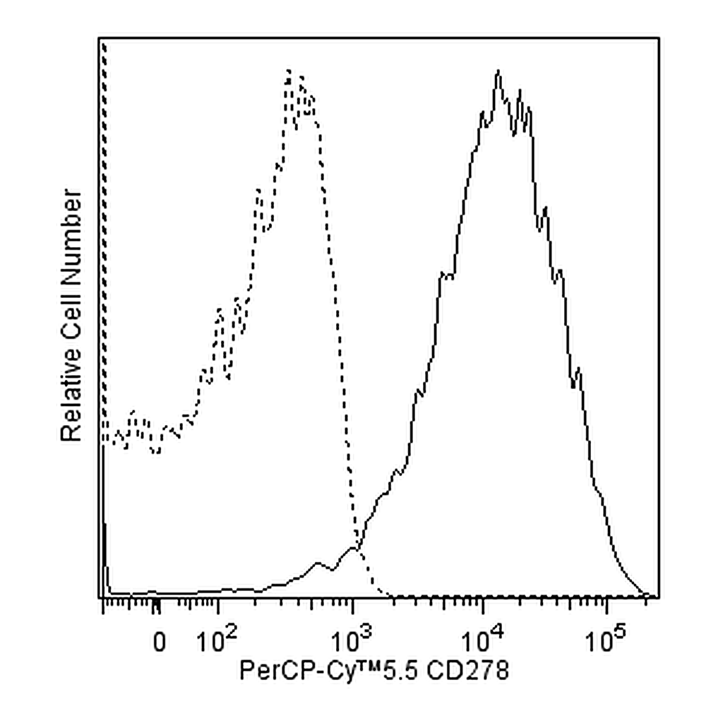 BD PerCP-Cy5.5 Mouse Anti-Human CD278