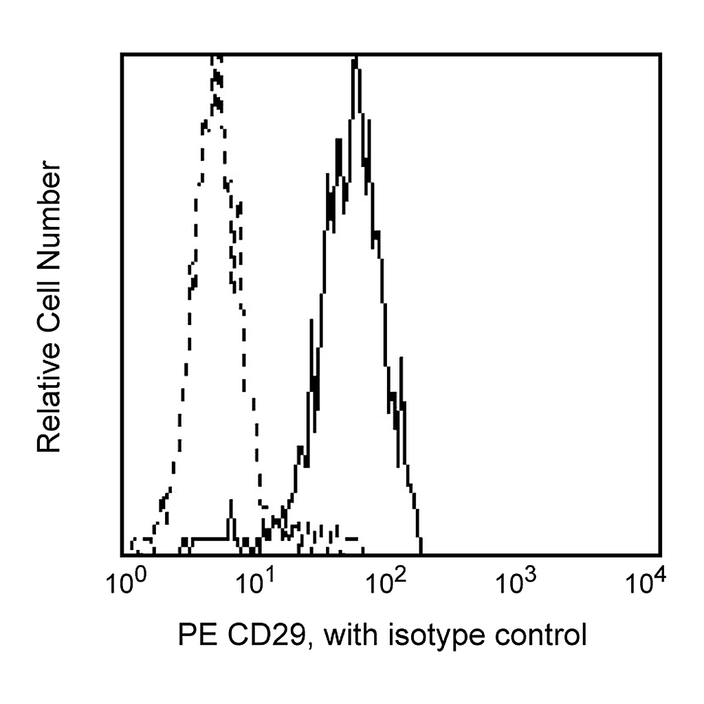 BD PE Mouse Anti-Human CD29