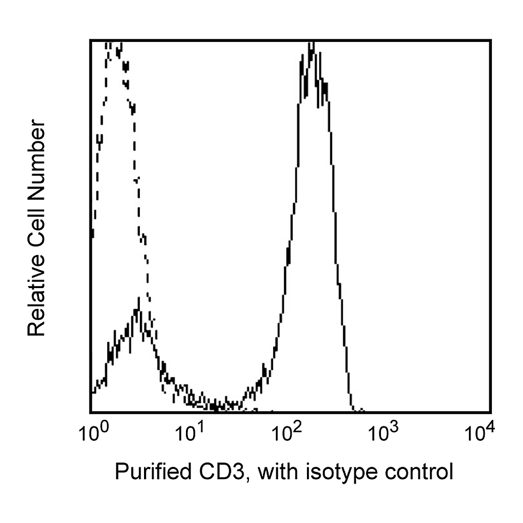 BD Purified Mouse Anti-Human CD3