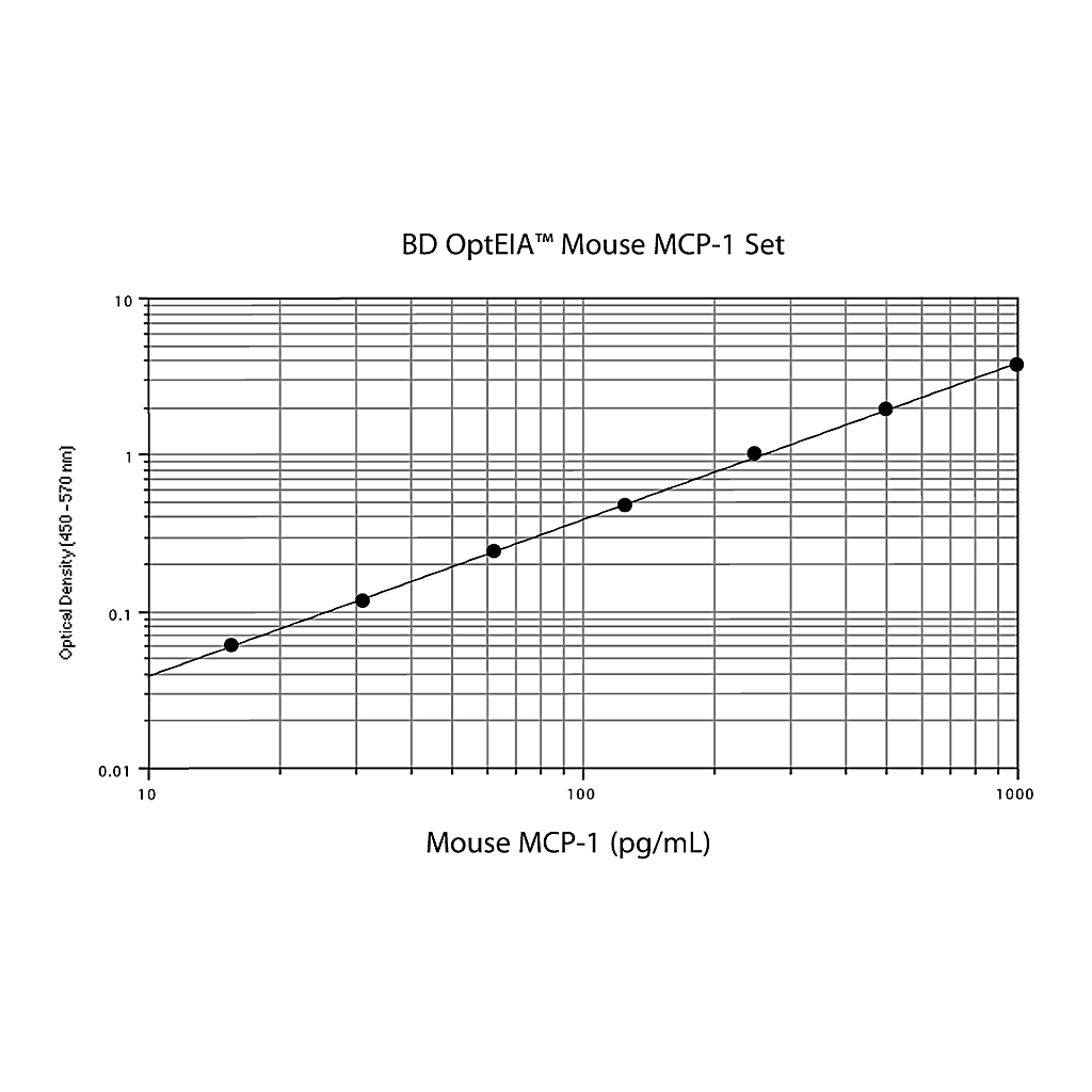 BD Mouse MCP-1 ELISA Set