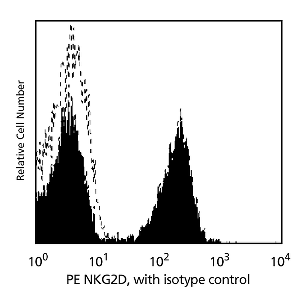 BD PE Mouse anti-Human CD314 (NKG2D)