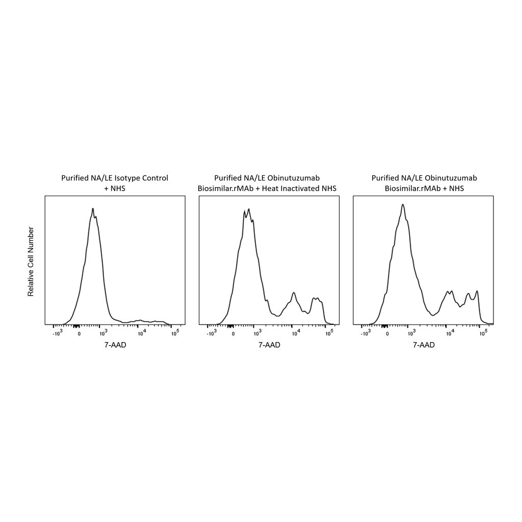 BD Purified NA/LE Anti-Human CD20 Obinutuzumab Biosimilar