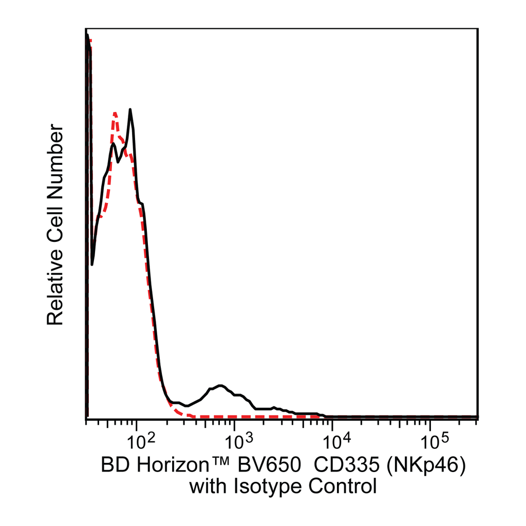 BD BV650 Mouse Anti-Human CD335 (NKp46)