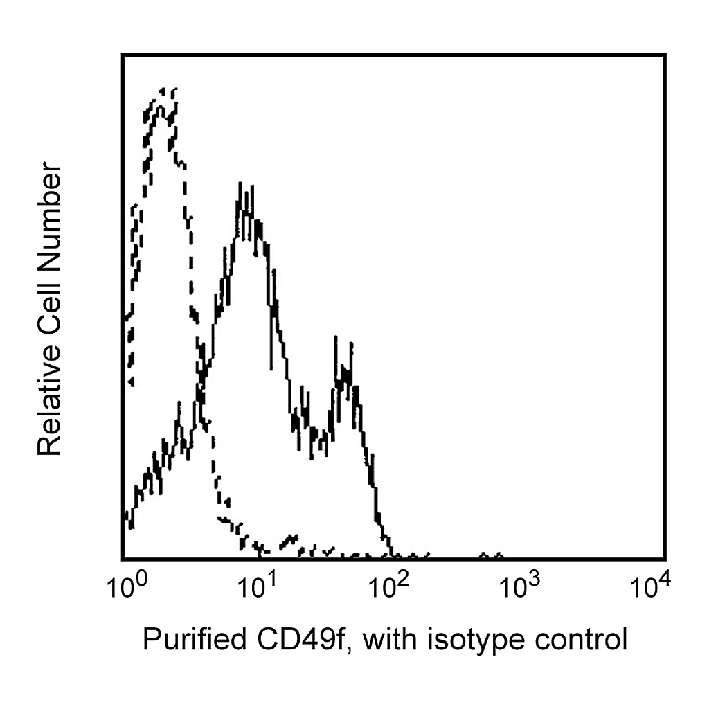 BD Purified Rat Anti-Human CD49f
