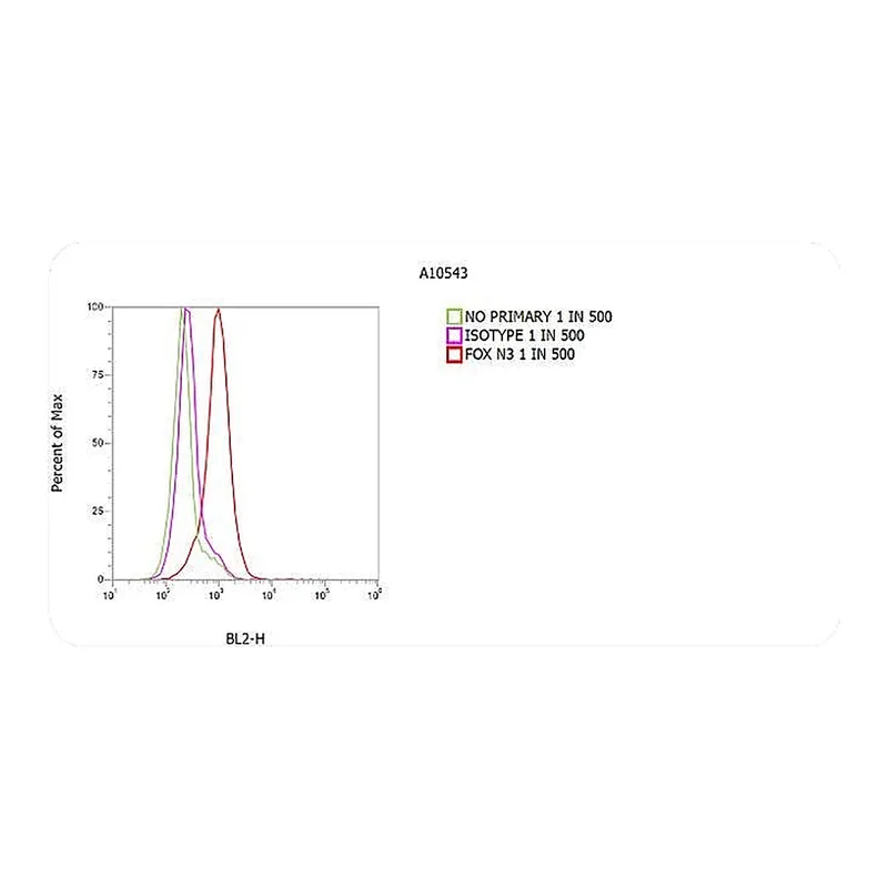 Thermo Fisher Scientific F(ab`)2-Goat anti-Mouse IgG (H+L) Cross-Adsorbed Secondary Antibody, PE