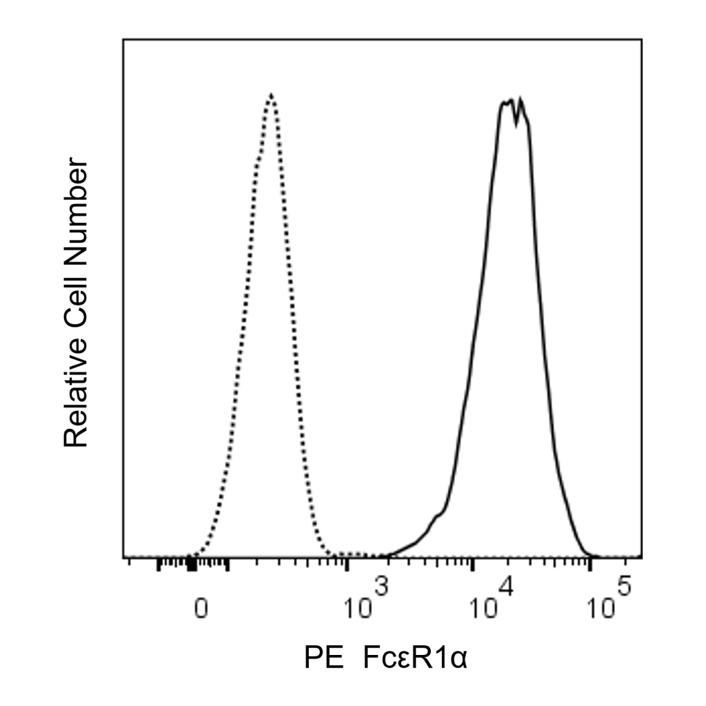 BD PE Hamster Anti-Mouse FcεR1α