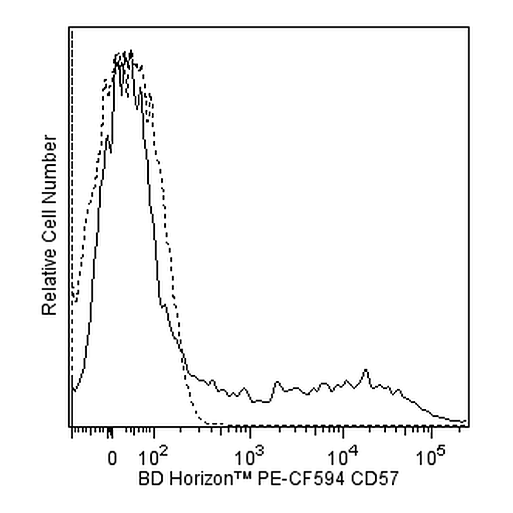 BD PE-CF594 Mouse Anti-Human CD57