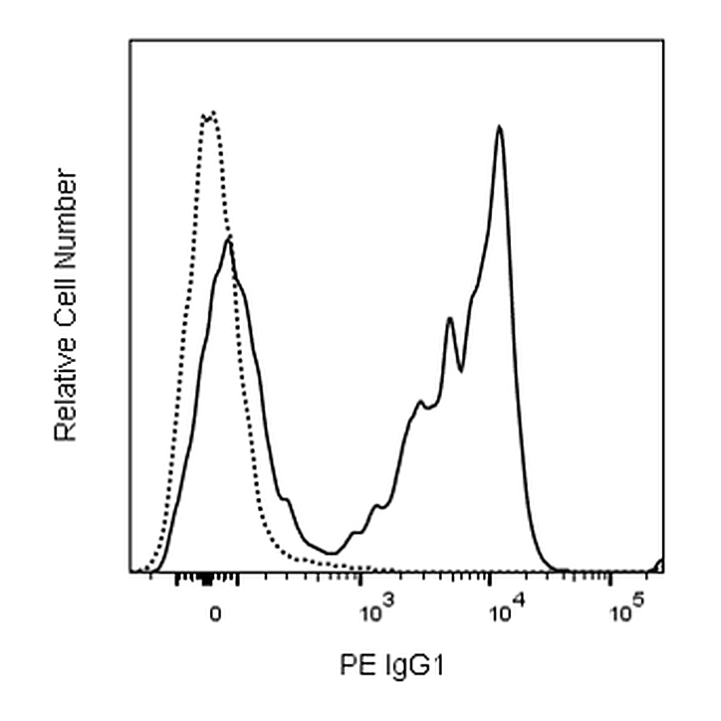 BD PE Rat Anti-Mouse IgG1