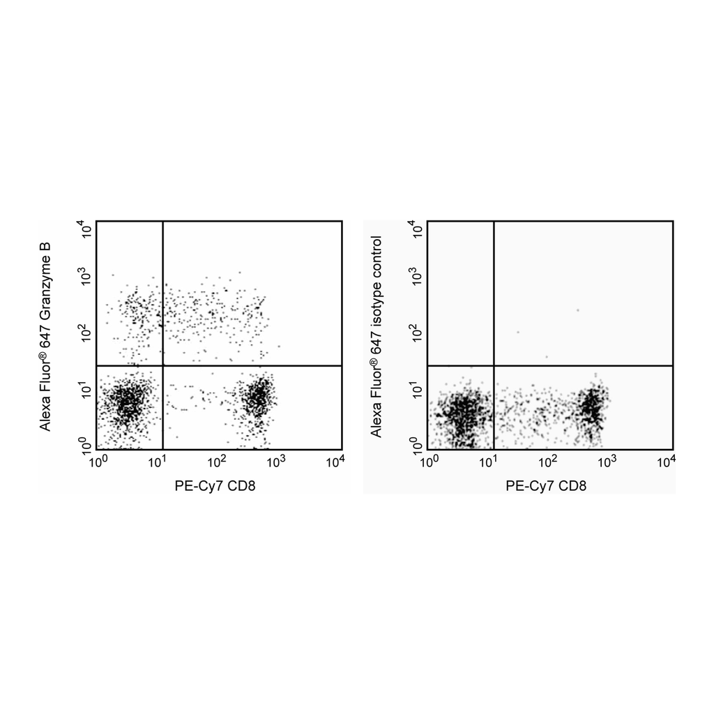 BD Alexa Fluor® 647 Mouse Anti-Human Granzyme B