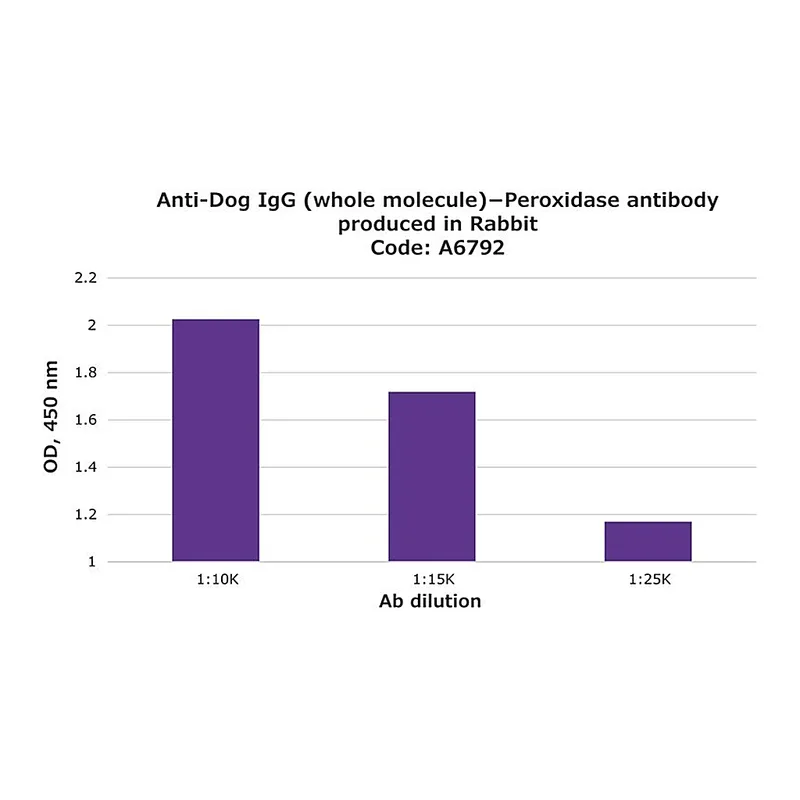 Merck Anti-Dog IgG (whole molecule)-Peroxidase antibody produced in rabbit