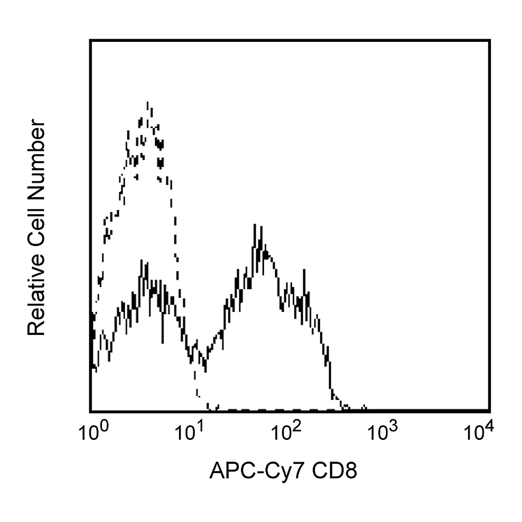BD APC-Cy7 Mouse Anti-Human CD8