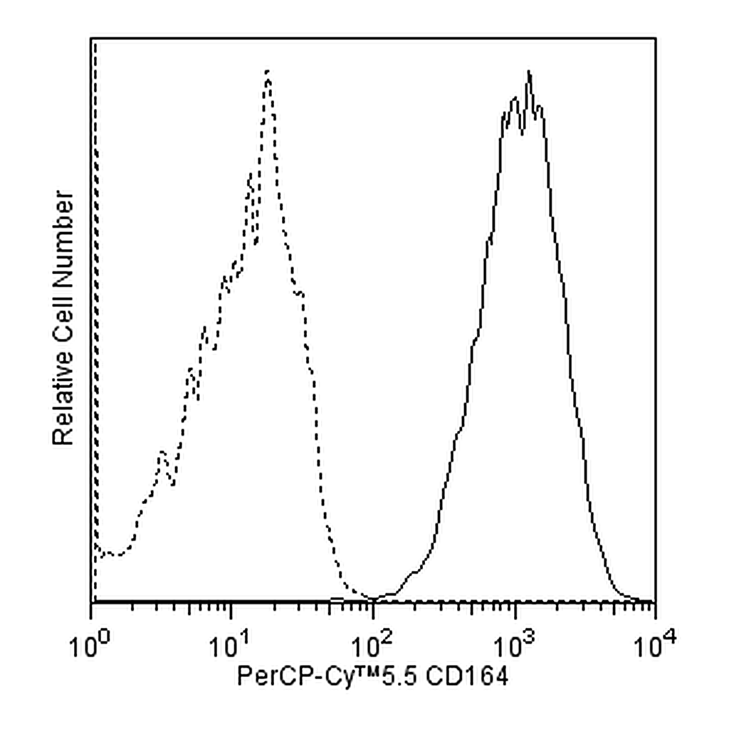 BD PerCP-Cy5.5 Mouse Anti-Human CD164