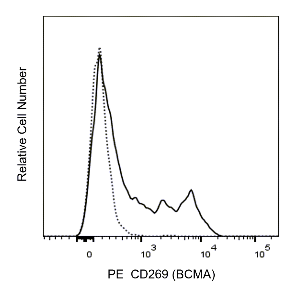 BD PE Rat Anti-Mouse CD269 (BCMA)