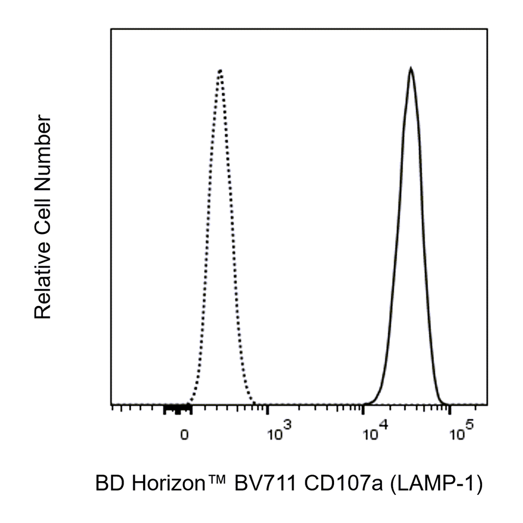 BD BV711 Mouse Anti-Human CD107a (LAMP-1)