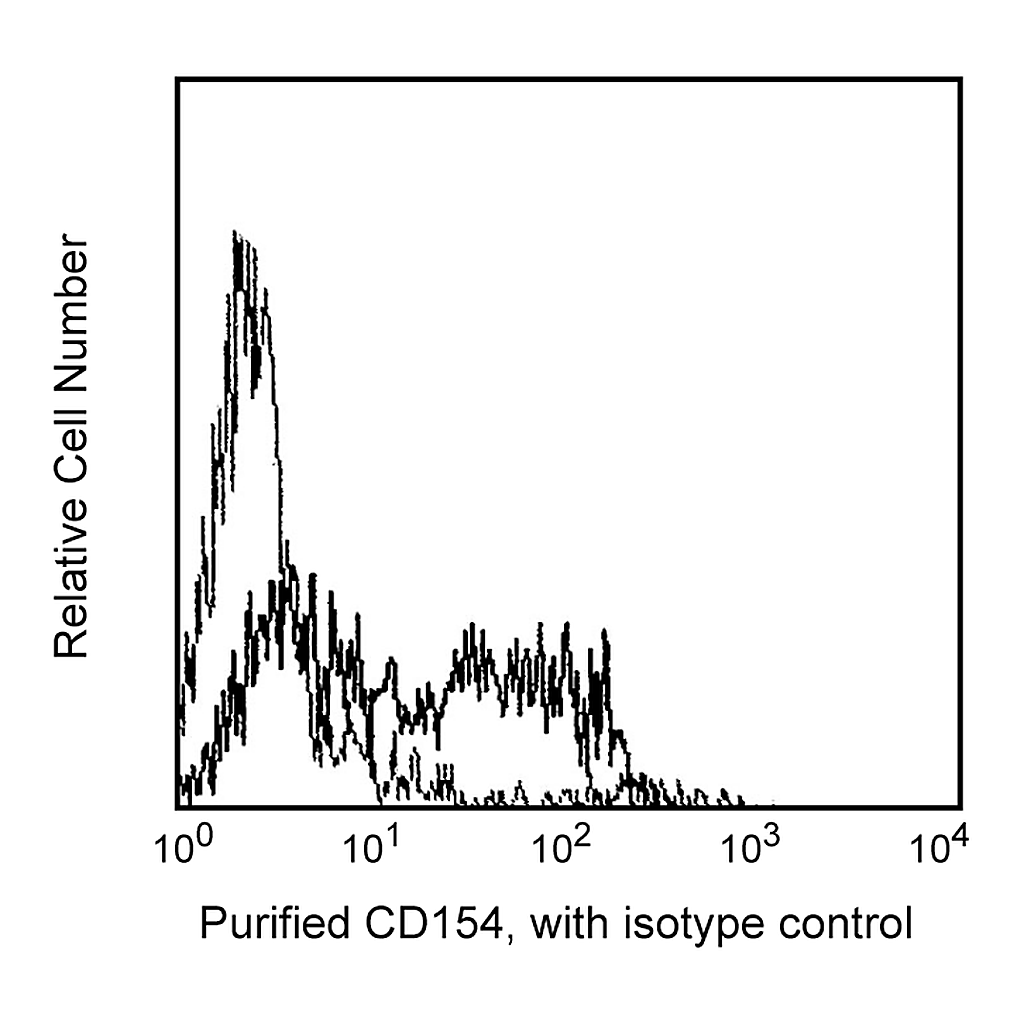 BD Purified Mouse Anti-Human CD154