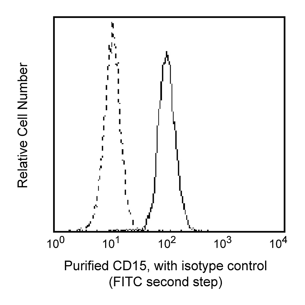 BD Purified Mouse Anti-human CD15